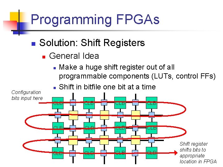 Programming FPGAs n Solution: Shift Registers n General Idea n Configuration bits input here