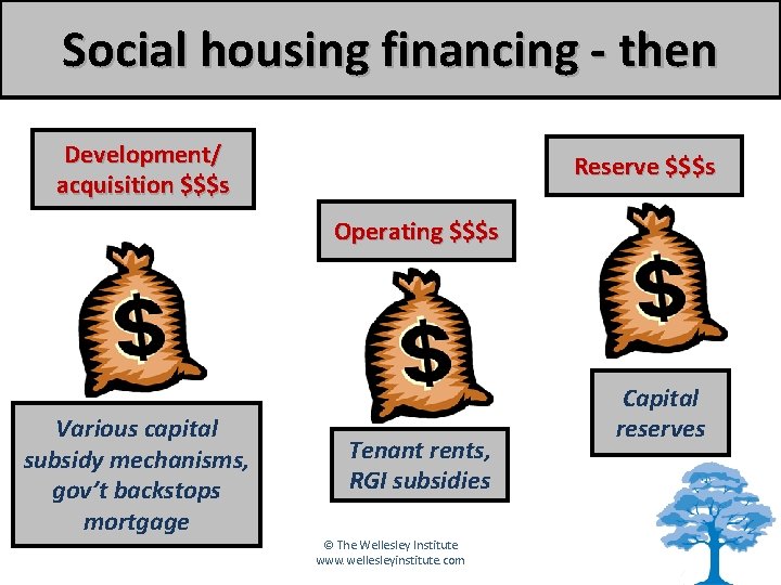Social housing financing - then Development/ acquisition $$$s Reserve $$$s Operating $$$s Various capital