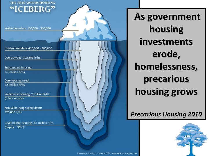 As government housing investments erode, homelessness, precarious housing grows Precarious Housing 2010 © The