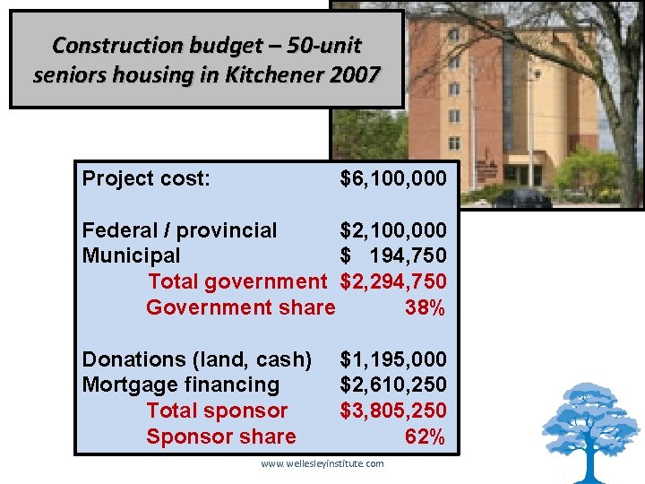 Construction budget – 50 -unit seniors housing in Kitchener 2007 Project cost: $6, 100,