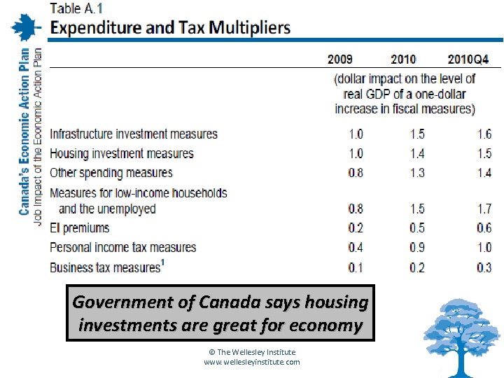 Government of Canada says housing investments are great for economy © The Wellesley Institute