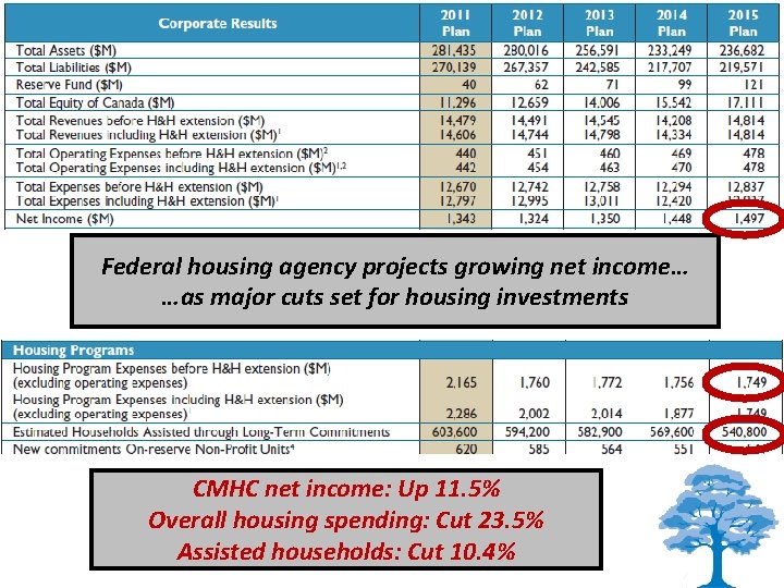 Federal housing agency projects growing net income… …as major cuts set for housing investments