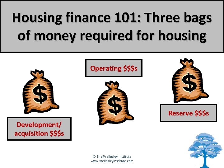 Housing finance 101: Three bags of money required for housing Operating $$$s Reserve $$$s