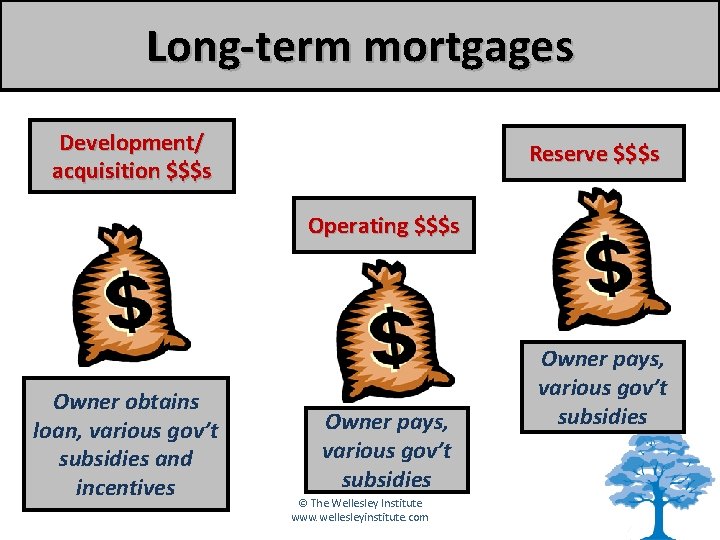 Long-term mortgages Development/ acquisition $$$s Reserve $$$s Operating $$$s Owner obtains loan, various gov’t