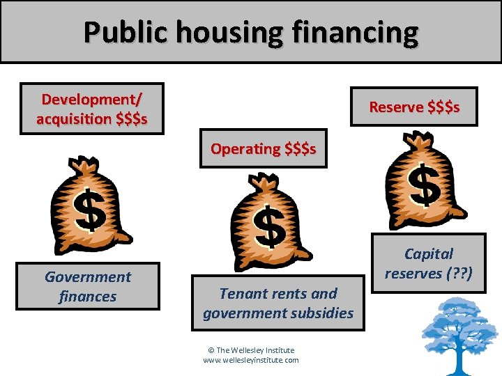 Public housing financing Development/ acquisition $$$s Reserve $$$s Operating $$$s Government finances Tenant rents