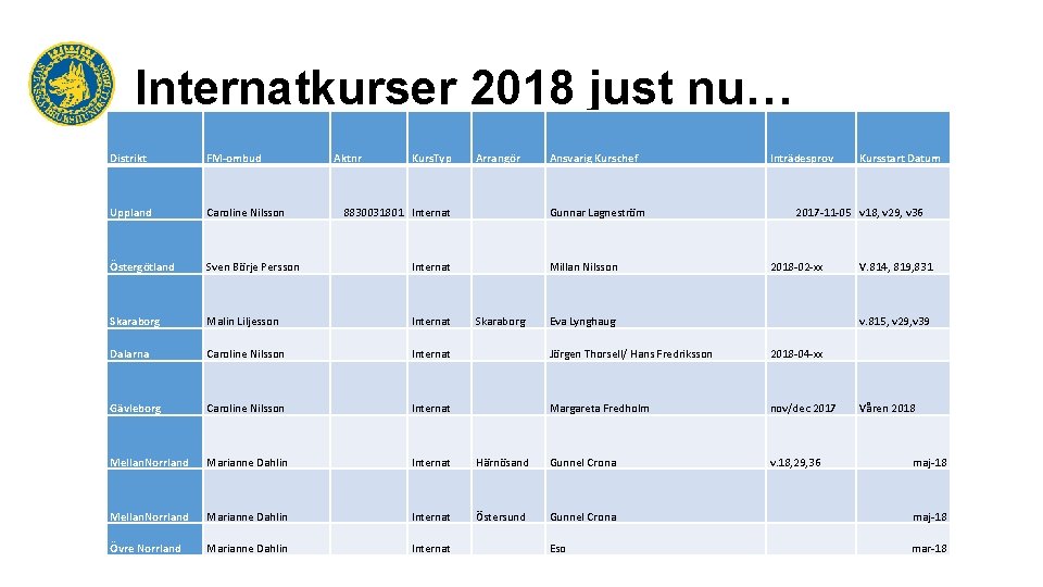 Internatkurser 2018 just nu… Distrikt FM-ombud Aktnr Kurs. Typ Arrangör Uppland Caroline Nilsson Östergötland
