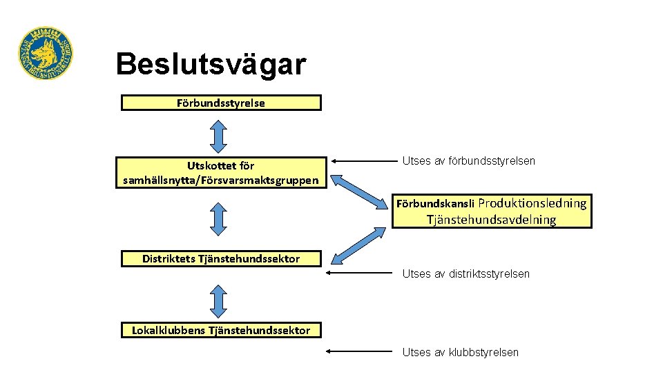 Beslutsvägar Förbundsstyrelse Utskottet för samhällsnytta/Försvarsmaktsgruppen Utses av förbundsstyrelsen Förbundskansli Produktionsledning Tjänstehundsavdelning Distriktets Tjänstehundssektor Utses