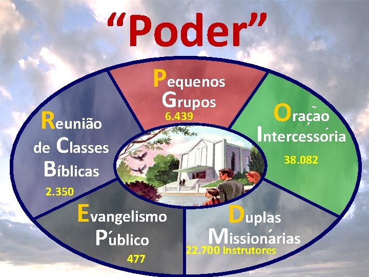 “Poder” Pequenos Grupos Reunião 6. 439 Classes Bíblicas de 2. 350 Oracao , ~