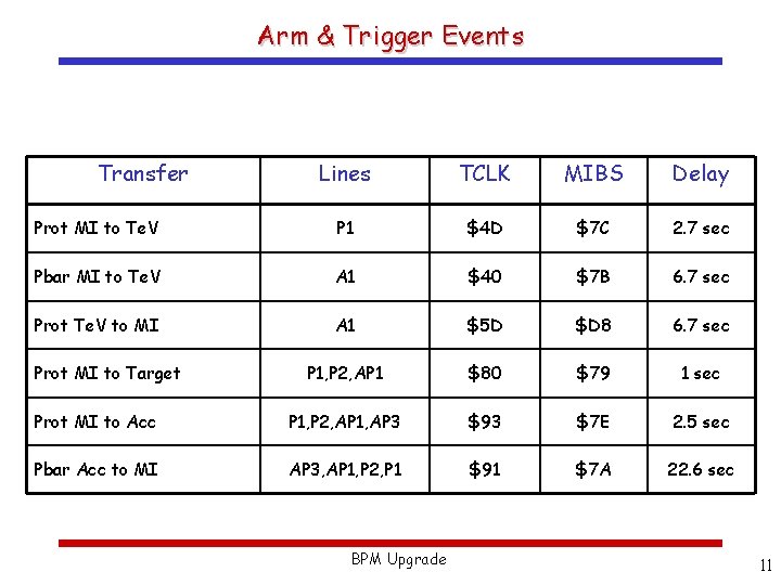 Arm & Trigger Events Transfer Lines TCLK MIBS Delay Prot MI to Te. V