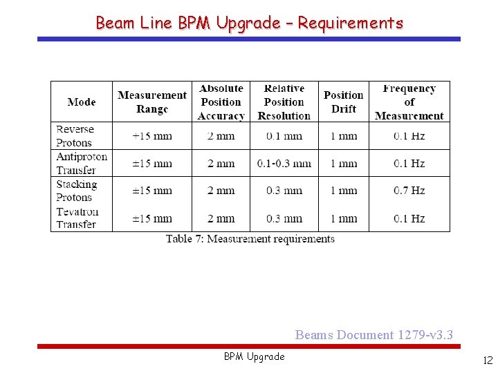 Beam Line BPM Upgrade – Requirements Beams Document 1279 -v 3. 3 BPM Upgrade