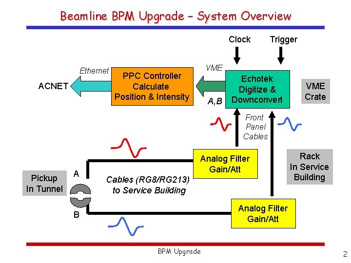 Beamline BPM Upgrade – System Overview Clock Ethernet ACNET Trigger VME PPC Controller Calculate
