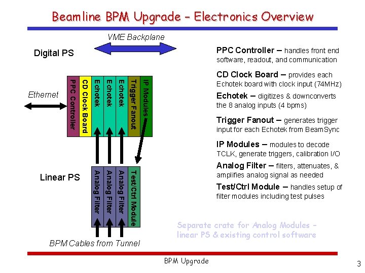 Beamline BPM Upgrade – Electronics Overview VME Backplane PPC Controller – handles front end