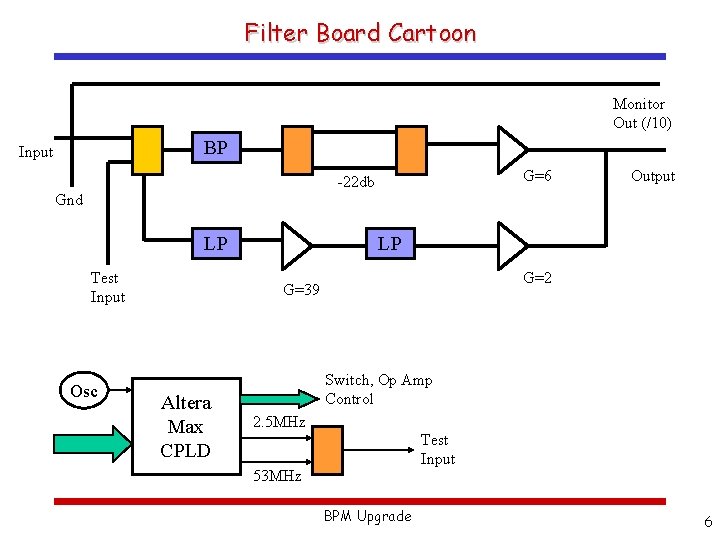 Filter Board Cartoon Monitor Out (/10) BP Input G=6 -22 db Output Gnd LP