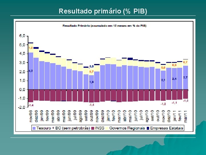 Resultado primário (% PIB) 