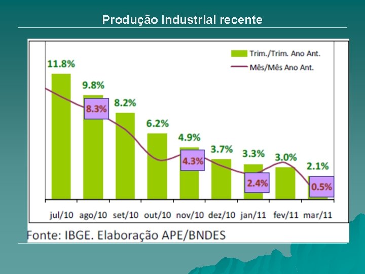 Produção industrial recente 