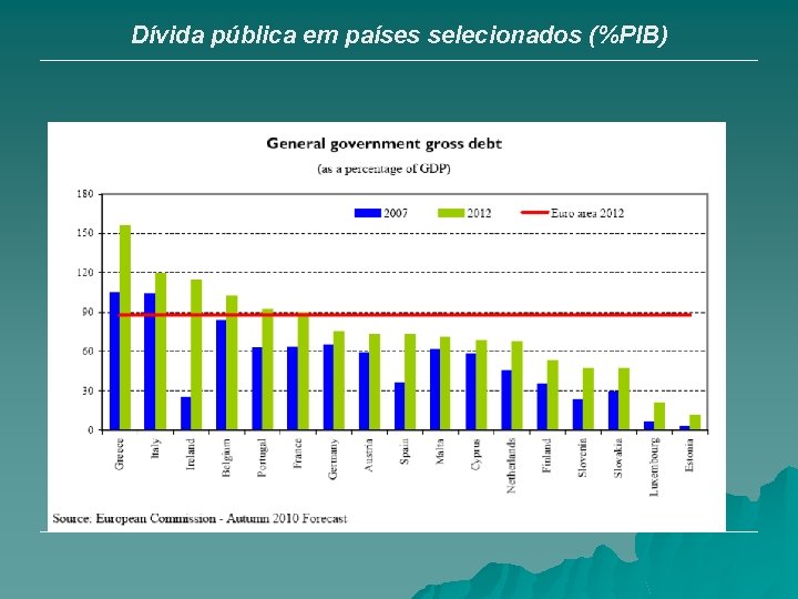 Dívida pública em países selecionados (%PIB) 