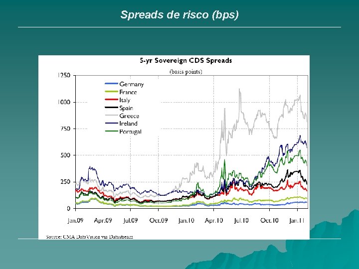 Spreads de risco (bps) 