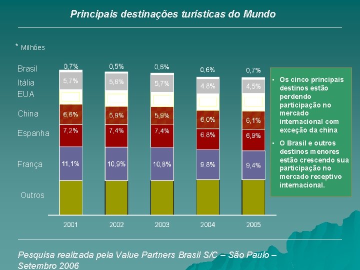 Principais destinações turísticas do Mundo * Milhões Brasil Itália EUA China Espanha França •