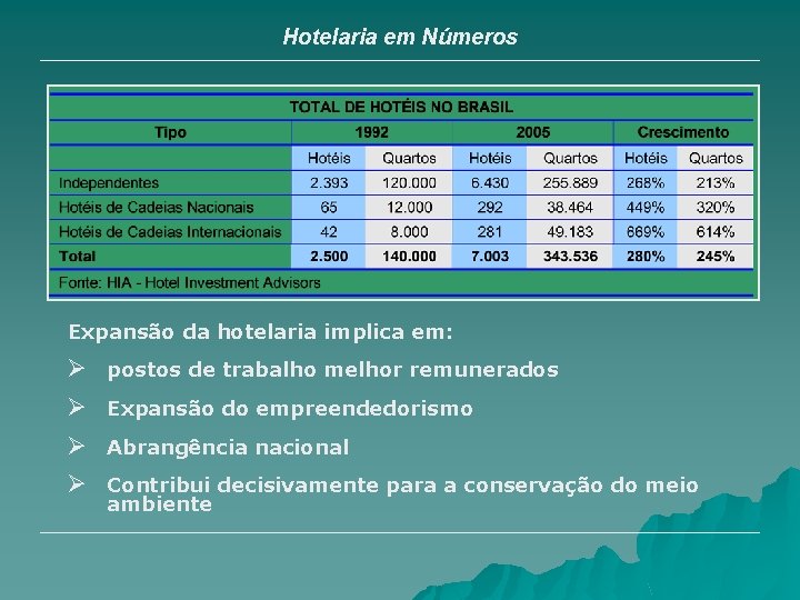 Hotelaria em Números Expansão da hotelaria implica em: Ø postos de trabalho melhor remunerados