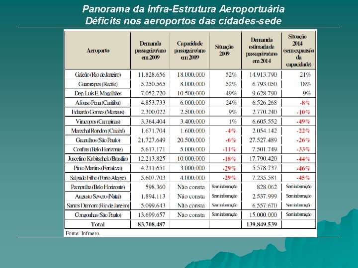 Panorama da Infra-Estrutura Aeroportuária Déficits nos aeroportos das cidades-sede 