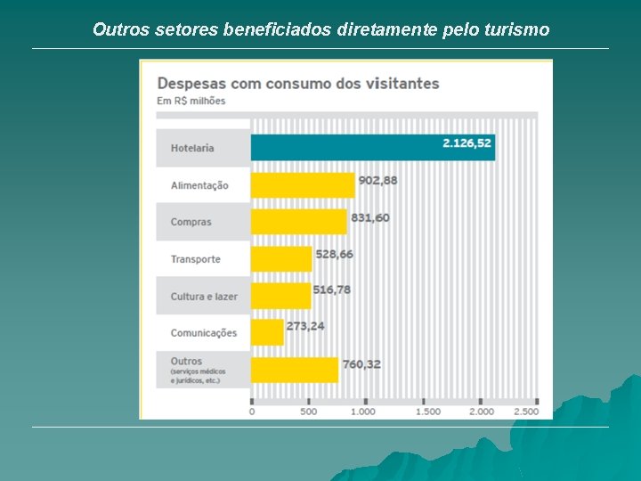 Outros setores beneficiados diretamente pelo turismo 