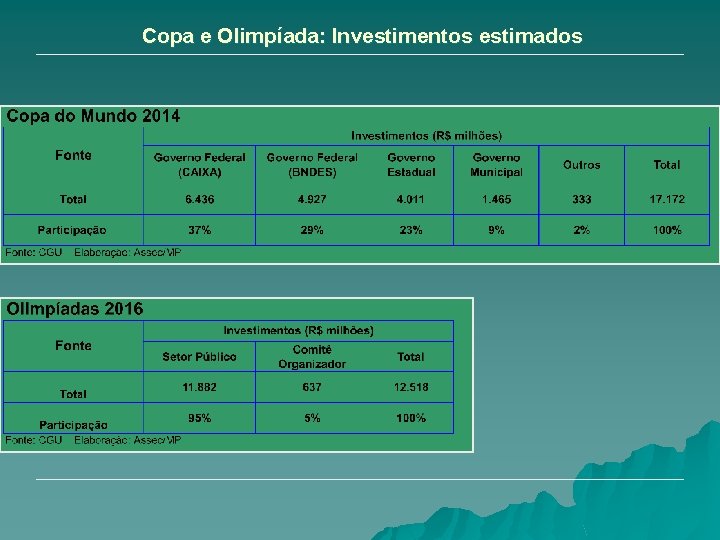 Copa e Olimpíada: Investimentos estimados 