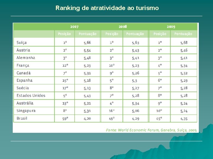 Ranking de atratividade ao turismo 