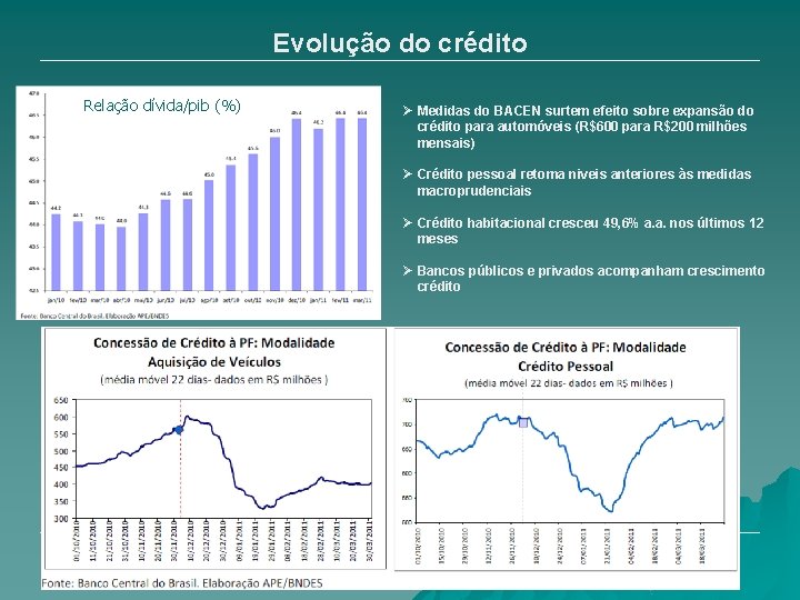 Evolução do crédito Relação dívida/pib (%) Ø Medidas do BACEN surtem efeito sobre expansão