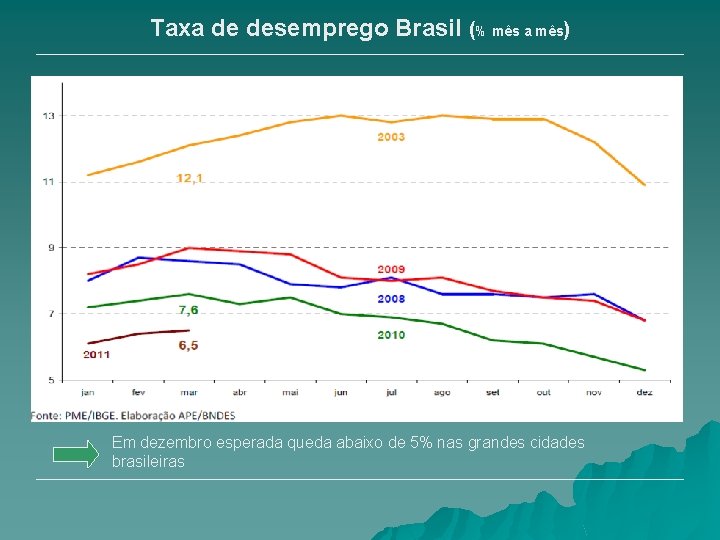 Taxa de desemprego Brasil (% mês a mês) Em dezembro esperada queda abaixo de