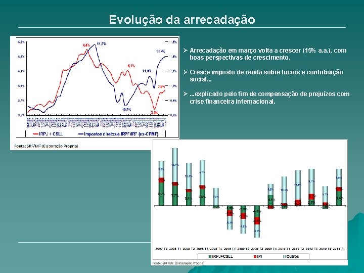 Evolução da arrecadação Ø Arrecadação em março volta a crescer (15% a. a. ),