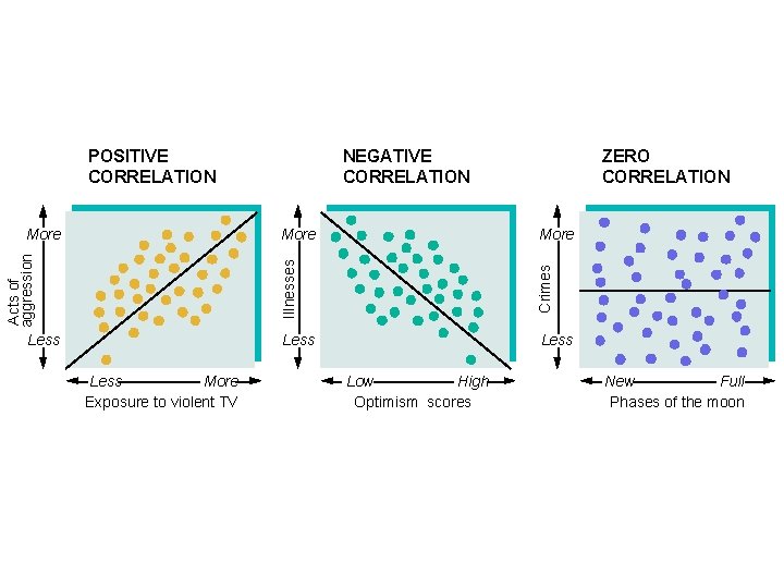 Less More Exposure to violent TV ZERO CORRELATION More Crimes Acts of aggression More