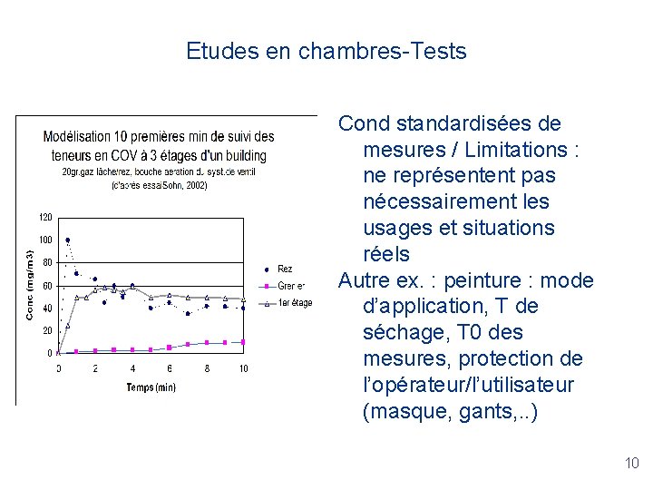 Etudes en chambres-Tests Cond standardisées de mesures / Limitations : ne représentent pas nécessairement