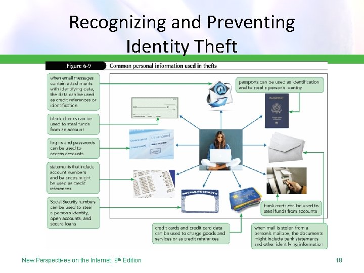 Recognizing and Preventing Identity Theft New Perspectives on the Internet, 9 th Edition 18