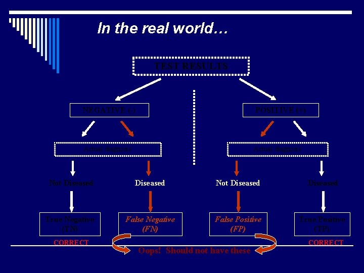 In the real world… TEST RESULTS NEGATIVE (-) POSITIVE (+) Actual diagnosis Not Diseased