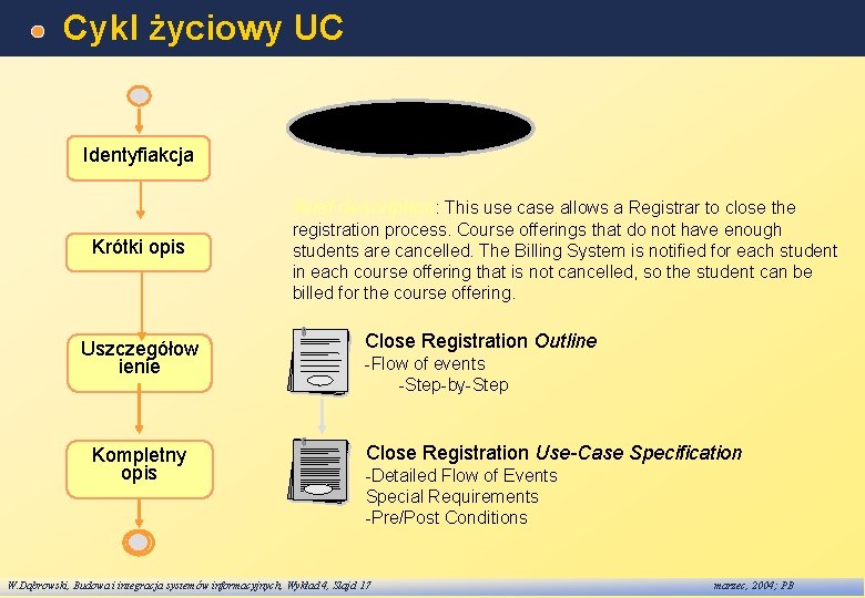 Cykl życiowy UC Close Registration Identyfiakcja Brief description: This use case allows a Registrar
