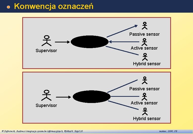 Konwencja oznaczeń Passive sensor Monitor for alarms Supervisor Active sensor Hybrid sensor W. Dąbrowski,