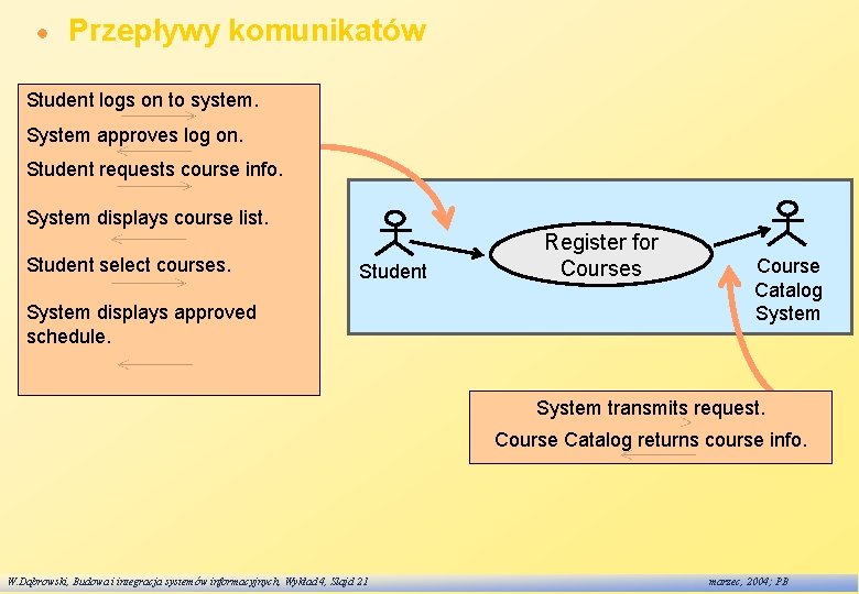 Przepływy komunikatów Student logs on to system. System approves log on. Student requests course