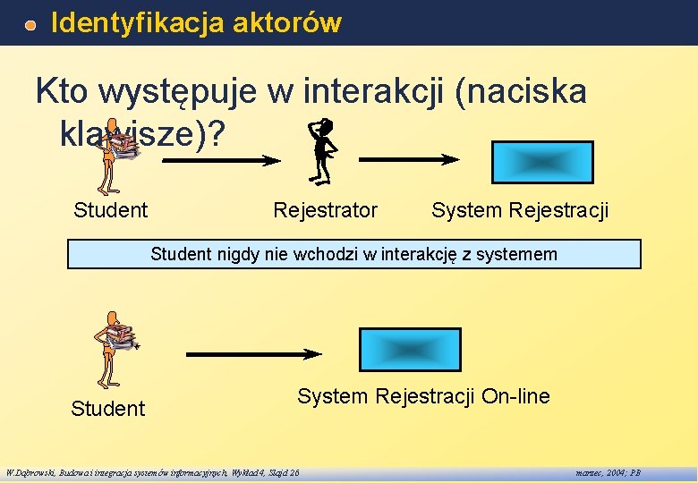 Identyfikacja aktorów Kto występuje w interakcji (naciska klawisze)? Student Rejestrator System Rejestracji Student nigdy