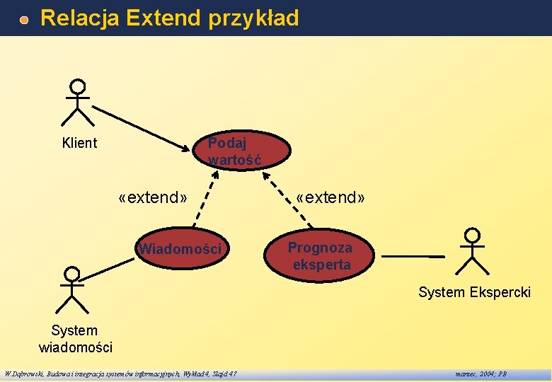 Relacja Extend przykład Podaj wartość Klient «extend» Wiadomości «extend» Prognoza eksperta System Ekspercki System