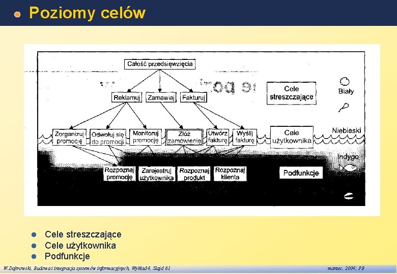 Poziomy celów l l l Cele streszczające Cele użytkownika Podfunkcje W. Dąbrowski, Budowa i