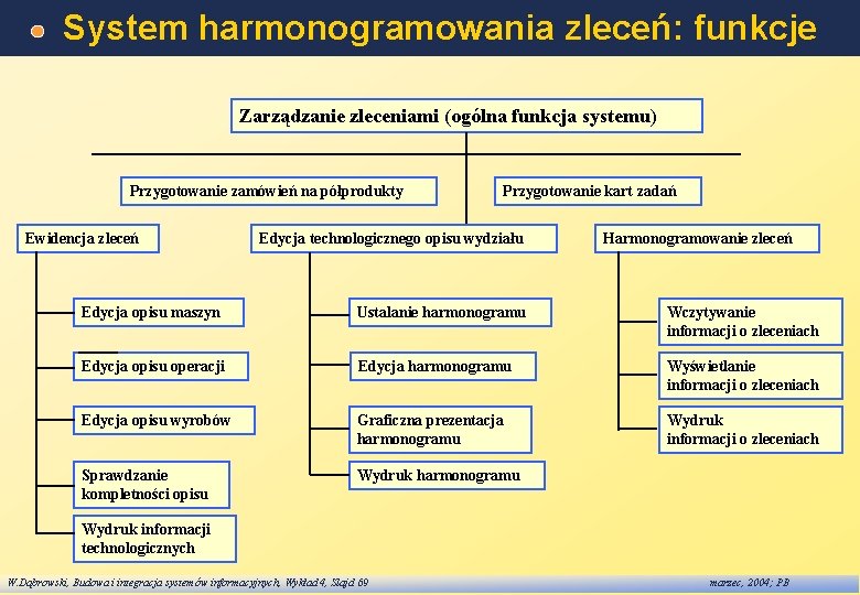 System harmonogramowania zleceń: funkcje Zarządzanie zleceniami (ogólna funkcja systemu) Przygotowanie zamówień na półprodukty Ewidencja