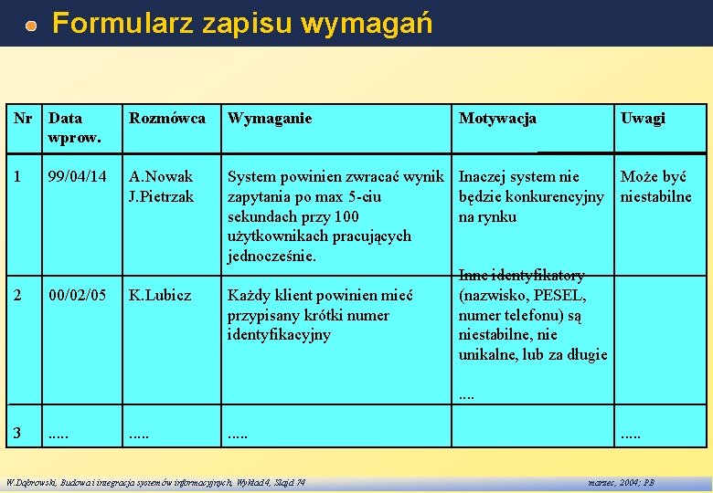 Formularz zapisu wymagań Nr Data wprow. Rozmówca Wymaganie Motywacja Uwagi 1 99/04/14 A. Nowak