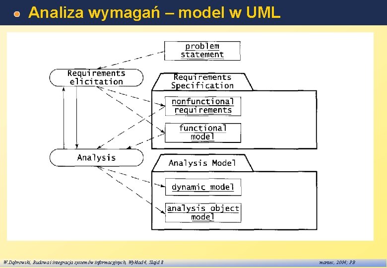 Analiza wymagań – model w UML W. Dąbrowski, Budowa i integracja systemów informacyjnych, Wykład