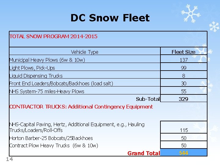 DC Snow Fleet TOTAL SNOW PROGRAM 2014 -2015 Vehicle Type Fleet Size Municipal Heavy