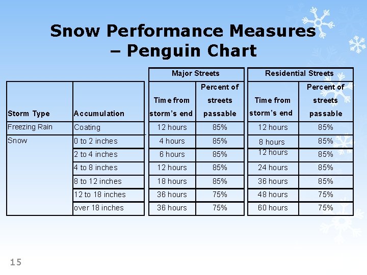 Snow Performance Measures – Penguin Chart Major Streets Residential Streets Percent of Time from