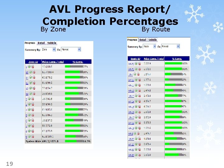 AVL Progress Report/ Completion Percentages By Zone 19 By Route 