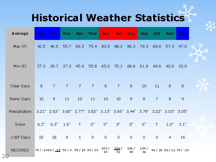 Historical Weather Statistics Average Jan Feb Mar Apr May Jun Jul Aug Sep Oct