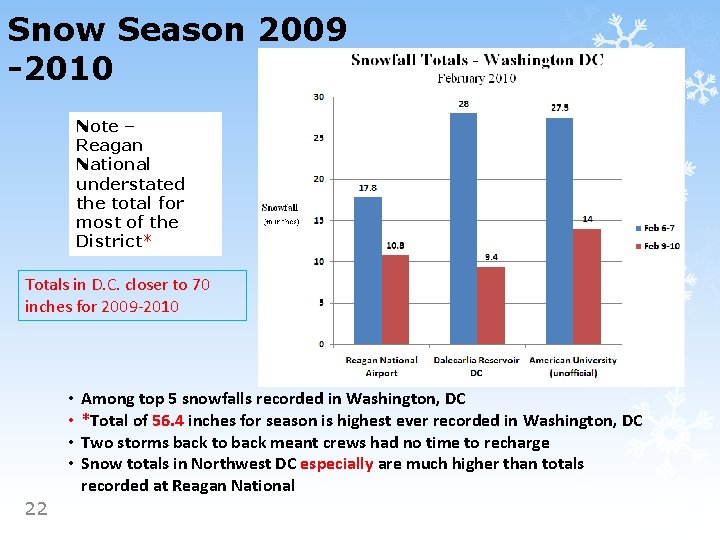 Snow Season 2009 -2010 Note – Reagan National understated the total for most of