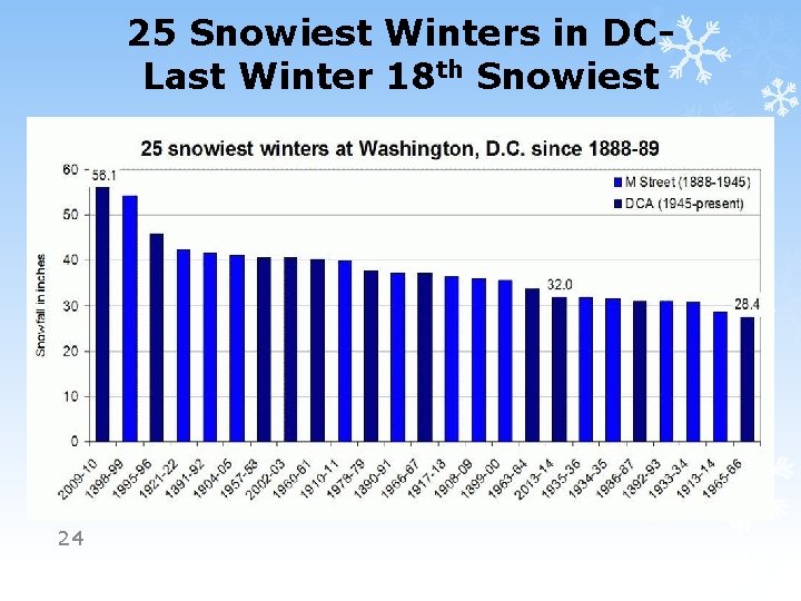 25 Snowiest Winters in DCLast Winter 18 th Snowiest 24 