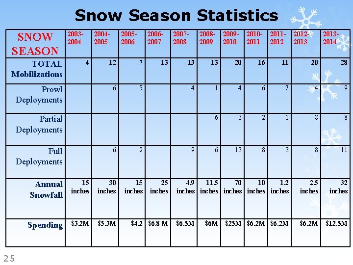 Snow Season Statistics SNOW SEASON TOTAL Mobilizations 200320042005 4 Prowl Deployments 200520062007 12 7